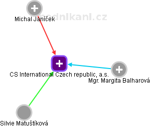 CS International Czech republic, a.s. - náhled vizuálního zobrazení vztahů obchodního rejstříku