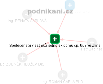 Společenství vlastníků jednotek domu čp. 658 ve Zlíně - náhled vizuálního zobrazení vztahů obchodního rejstříku