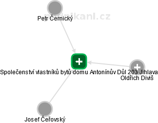 Společenství vlastníků bytů domu Antonínův Důl 203 Jihlava - náhled vizuálního zobrazení vztahů obchodního rejstříku