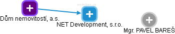 NET Development, s.r.o. - náhled vizuálního zobrazení vztahů obchodního rejstříku