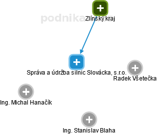 Správa a údržba silnic Slovácka, s.r.o. - náhled vizuálního zobrazení vztahů obchodního rejstříku
