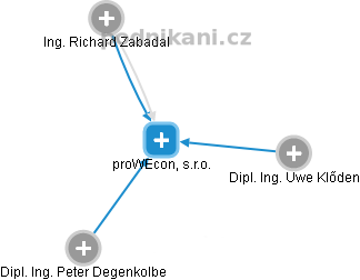 proWEcon, s.r.o. - náhled vizuálního zobrazení vztahů obchodního rejstříku