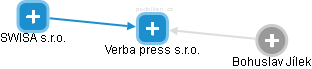 Verba press s.r.o. - náhled vizuálního zobrazení vztahů obchodního rejstříku