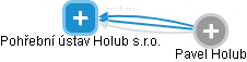 Pohřební ústav Holub s.r.o. - náhled vizuálního zobrazení vztahů obchodního rejstříku