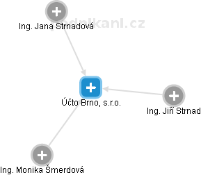 Účto Brno, s.r.o. - náhled vizuálního zobrazení vztahů obchodního rejstříku