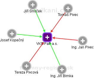 VKS PaP a.s. - náhled vizuálního zobrazení vztahů obchodního rejstříku