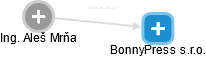 BonnyPress s.r.o. - náhled vizuálního zobrazení vztahů obchodního rejstříku