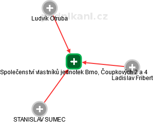Společenství vlastníků jednotek Brno, Čoupkových 2 a 4 - náhled vizuálního zobrazení vztahů obchodního rejstříku