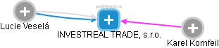 INVESTREAL TRADE, s.r.o. - náhled vizuálního zobrazení vztahů obchodního rejstříku