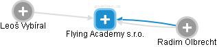Flying Academy s.r.o. - náhled vizuálního zobrazení vztahů obchodního rejstříku