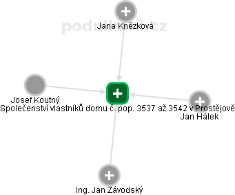 Společenství vlastníků domu č. pop. 3537 až 3542 v Prostějově - náhled vizuálního zobrazení vztahů obchodního rejstříku