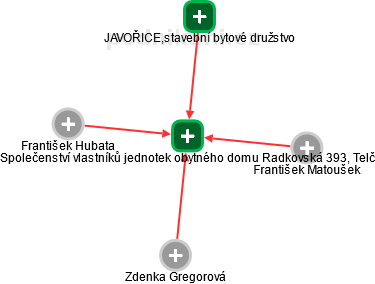 Společenství vlastníků jednotek obytného domu Radkovská 393, Telč - náhled vizuálního zobrazení vztahů obchodního rejstříku