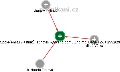 Společenství vlastníků jednotek bytového domu Znojmo, Gagarinova 2552/29 - náhled vizuálního zobrazení vztahů obchodního rejstříku