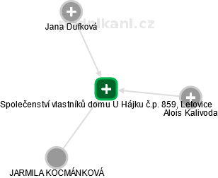 Společenství vlastníků domu U Hájku č.p. 859, Letovice - náhled vizuálního zobrazení vztahů obchodního rejstříku