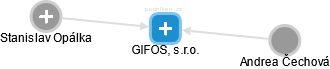 GIFOS, s.r.o. - náhled vizuálního zobrazení vztahů obchodního rejstříku