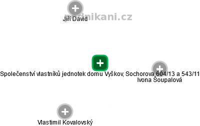 Společenství vlastníků jednotek domu Vyškov, Sochorova 604/13 a 543/11 - náhled vizuálního zobrazení vztahů obchodního rejstříku