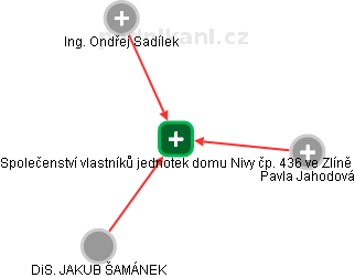 Společenství vlastníků jednotek domu Nivy čp. 436 ve Zlíně - náhled vizuálního zobrazení vztahů obchodního rejstříku