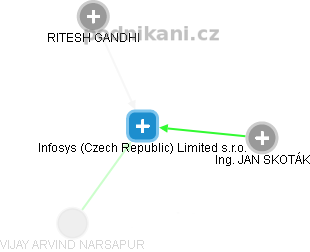 Infosys (Czech Republic) Limited s.r.o. - náhled vizuálního zobrazení vztahů obchodního rejstříku