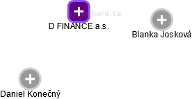 D FINANCE a.s. - náhled vizuálního zobrazení vztahů obchodního rejstříku
