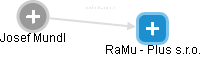 RaMu - Plus s.r.o. - náhled vizuálního zobrazení vztahů obchodního rejstříku