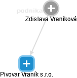 Pivovar Vraník s.r.o. - náhled vizuálního zobrazení vztahů obchodního rejstříku