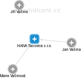 HAIVA Tasovice s.r.o. - náhled vizuálního zobrazení vztahů obchodního rejstříku