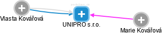 UNIPRO s.r.o. - náhled vizuálního zobrazení vztahů obchodního rejstříku