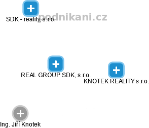 REAL GROUP SDK, s.r.o. - náhled vizuálního zobrazení vztahů obchodního rejstříku