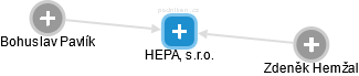 HEPA, s.r.o. - náhled vizuálního zobrazení vztahů obchodního rejstříku