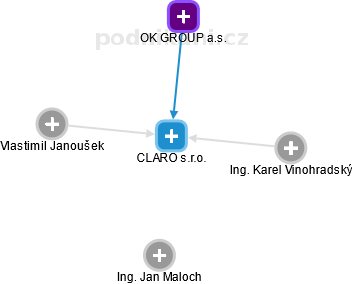 CLARO s.r.o. - náhled vizuálního zobrazení vztahů obchodního rejstříku