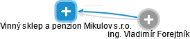 Vinný sklep a penzion Mikulov s.r.o. - náhled vizuálního zobrazení vztahů obchodního rejstříku
