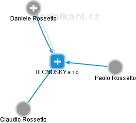 TECNOSKY s.r.o. - náhled vizuálního zobrazení vztahů obchodního rejstříku