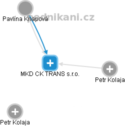 MKD CK TRANS s.r.o. - náhled vizuálního zobrazení vztahů obchodního rejstříku