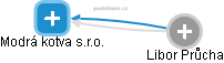 Modrá kotva s.r.o. - náhled vizuálního zobrazení vztahů obchodního rejstříku