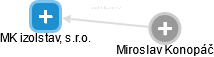 MK izolstav, s.r.o. - náhled vizuálního zobrazení vztahů obchodního rejstříku