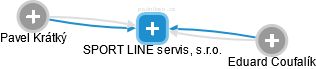 SPORT LINE servis, s.r.o. - náhled vizuálního zobrazení vztahů obchodního rejstříku