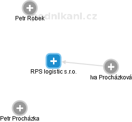 RPS logistic s.r.o. - náhled vizuálního zobrazení vztahů obchodního rejstříku