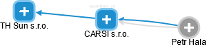 CARSI s.r.o. - náhled vizuálního zobrazení vztahů obchodního rejstříku