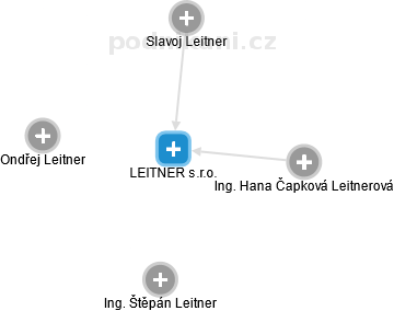 LEITNER s.r.o. - náhled vizuálního zobrazení vztahů obchodního rejstříku