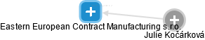 Eastern European Contract Manufacturing s.r.o. - náhled vizuálního zobrazení vztahů obchodního rejstříku