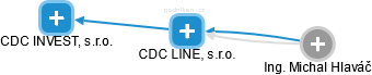CDC LINE, s.r.o. - náhled vizuálního zobrazení vztahů obchodního rejstříku