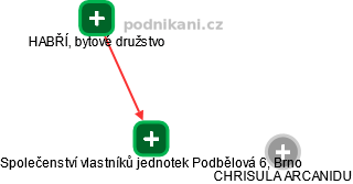Společenství vlastníků jednotek Podbělová 6, Brno - náhled vizuálního zobrazení vztahů obchodního rejstříku
