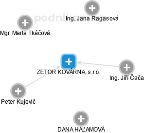 ZETOR KOVÁRNA, s.r.o. - náhled vizuálního zobrazení vztahů obchodního rejstříku