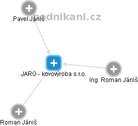 JARO - kovovýroba s.r.o. - náhled vizuálního zobrazení vztahů obchodního rejstříku