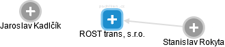 ROST trans, s.r.o. - náhled vizuálního zobrazení vztahů obchodního rejstříku