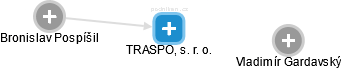 TRASPO, s. r. o. - náhled vizuálního zobrazení vztahů obchodního rejstříku