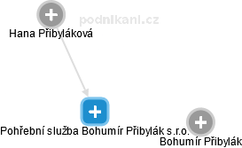 Pohřební služba Bohumír Přibylák s.r.o. - náhled vizuálního zobrazení vztahů obchodního rejstříku