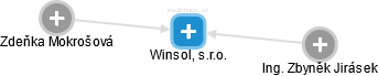 Winsol, s.r.o. - náhled vizuálního zobrazení vztahů obchodního rejstříku