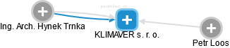 KLIMAVER s. r. o. - náhled vizuálního zobrazení vztahů obchodního rejstříku