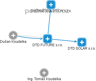 DTD FUTURE s.r.o. - náhled vizuálního zobrazení vztahů obchodního rejstříku